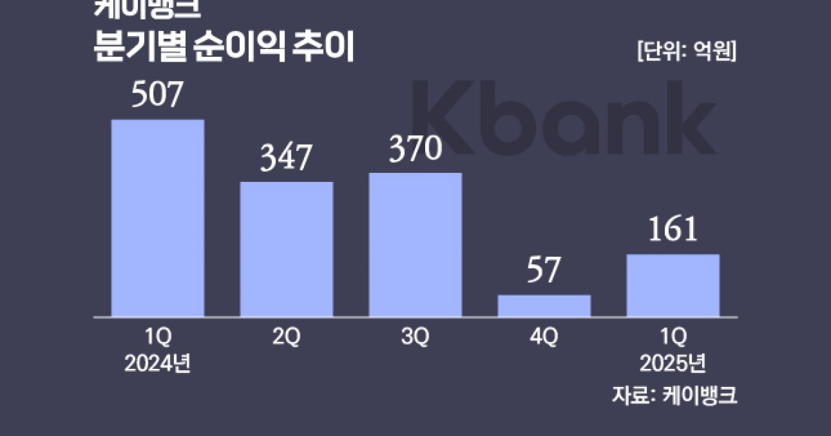 [현장에서]케이뱅크-업비트 제휴 '속앓이'보다 더 큰 문제는