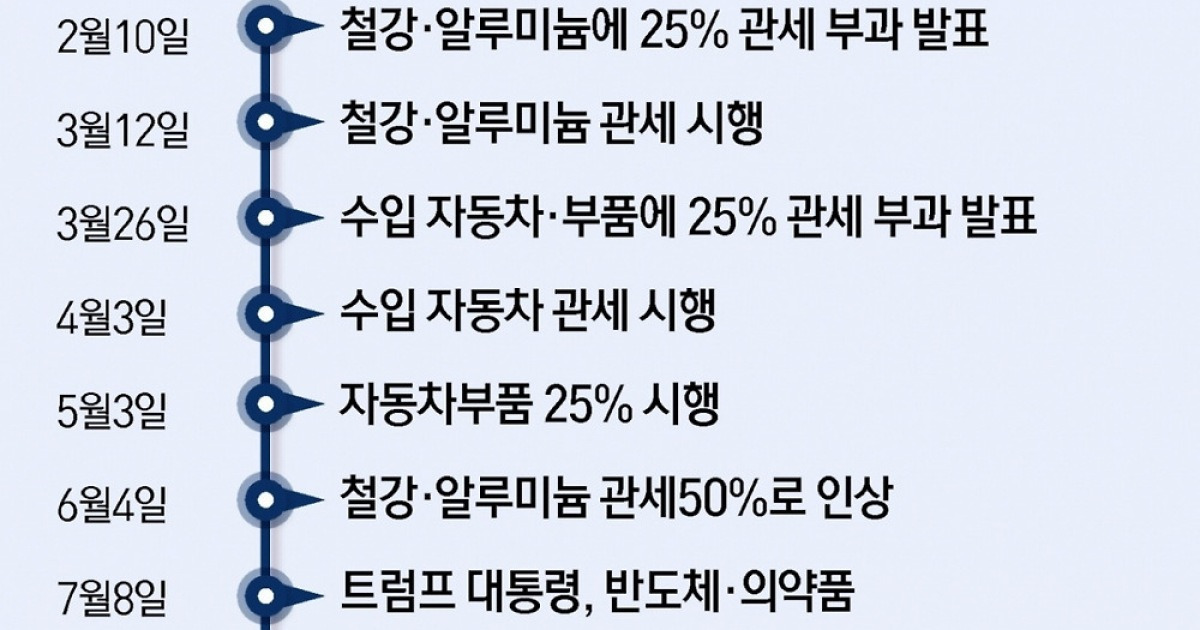 트럼프 관세 효과…美 6월 관세수입 역대 최대