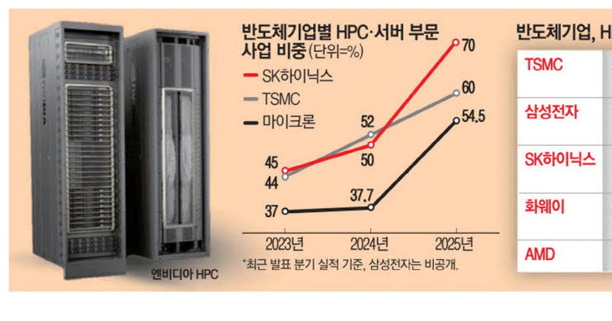 TSMC, HPC 매출 5년새 2배…삼성도 총력