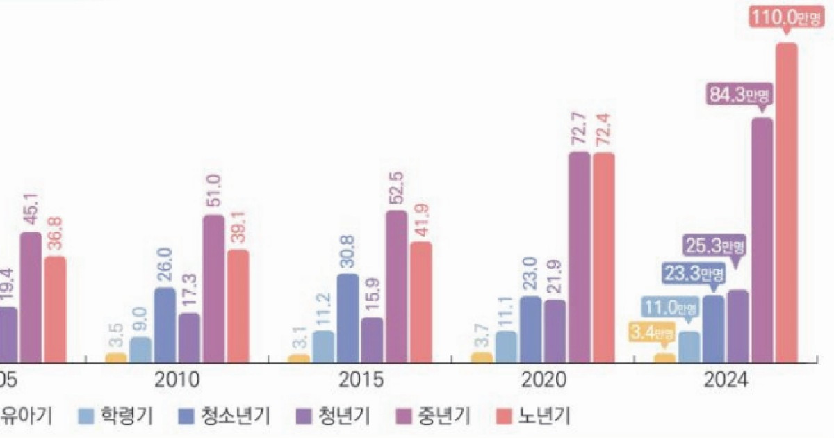 경기도내 기초생활수급자 50만 명 ‘전국 최다’