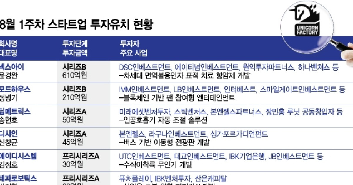 바이오·ICT·핀테크…8월 첫째주 투자유치 스타트업 18곳, 어디?