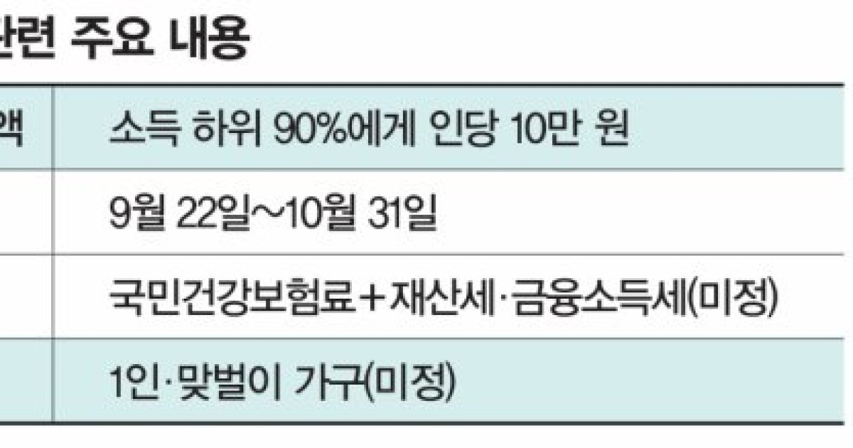90％の人々を受け取る2番目の消費クーポン、来月の10日の最終基準