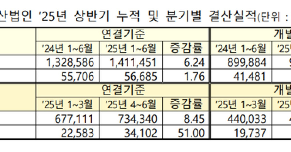 코스닥 상반기 순이익 36% 급감…흑자 기업 절반 그쳐