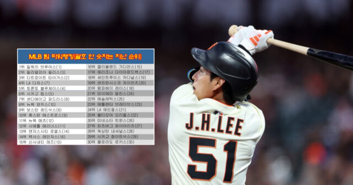 '10G 승률 8할' 샌프란시스코 파워랭킹 UP! 밀워키 1위→필리스 2위→디트로이트 3위