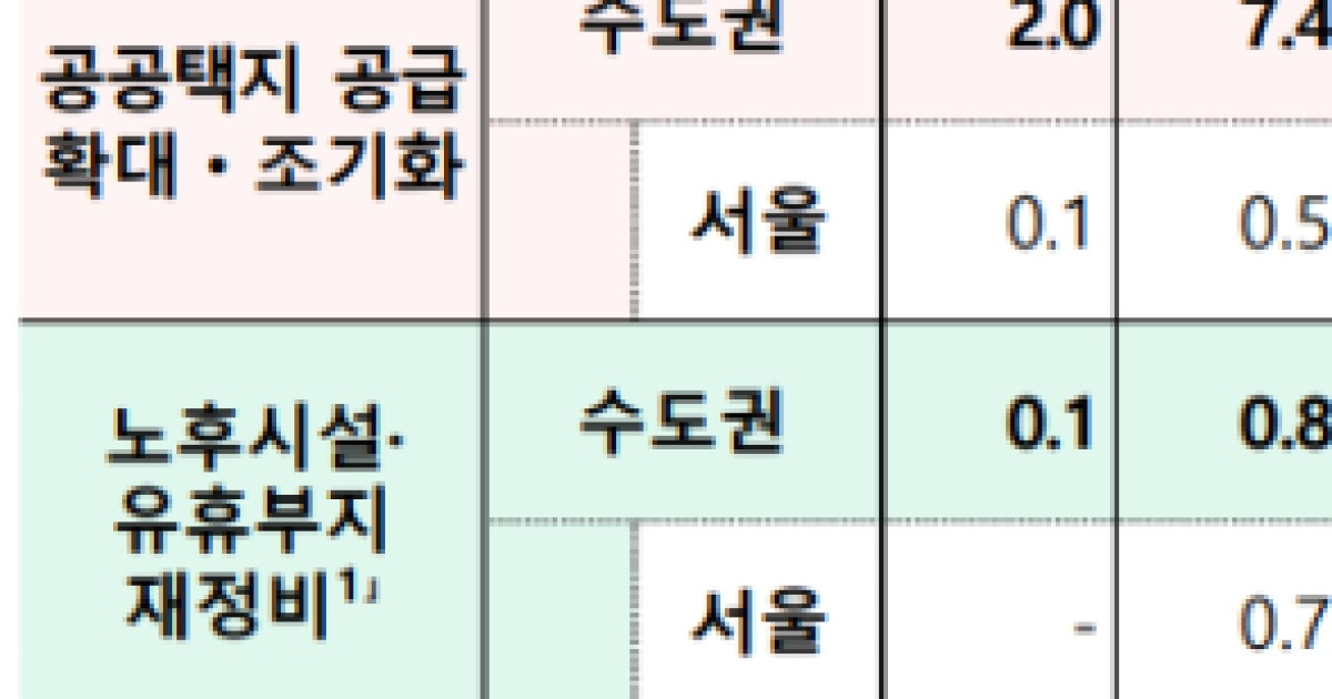 135만호 공급 구상