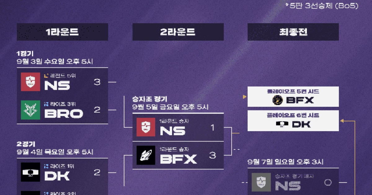 [LCK} 확 달라진 BNK 피어엑스, 플레이-인 1위로 PO 합류