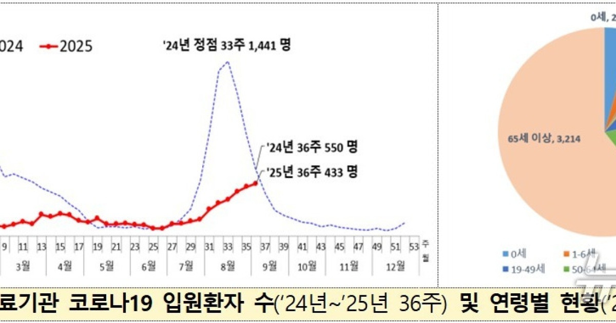 Pyeongpyeong Office、「コロナの10週目の入院患者の10週目…今月までファッショナブル」