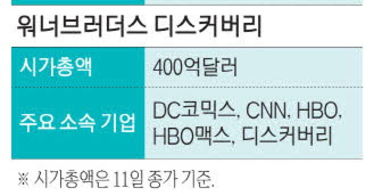 파라마운트, 워너브러더스 인수 추진