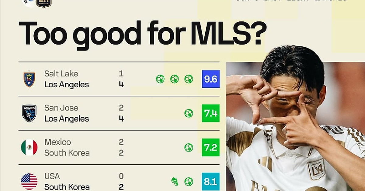 "손흥민 MLS행 너무 일렀다" 아쉬운 통계업체, 그만큼 눈부신 '美 활약상'