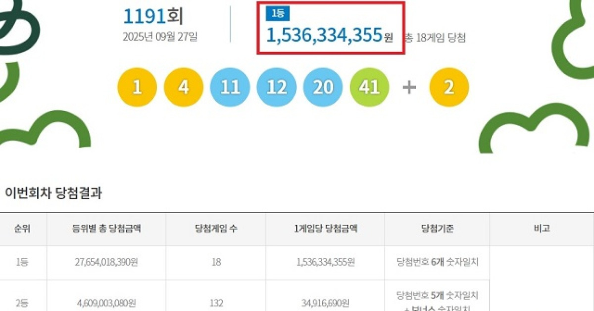 로또 1191회 추첨 현장