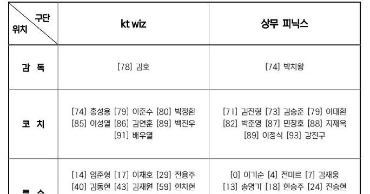 상무·KT, 퓨처스 챔프전 출장자 발표…한동희·류현인·강민성 포함