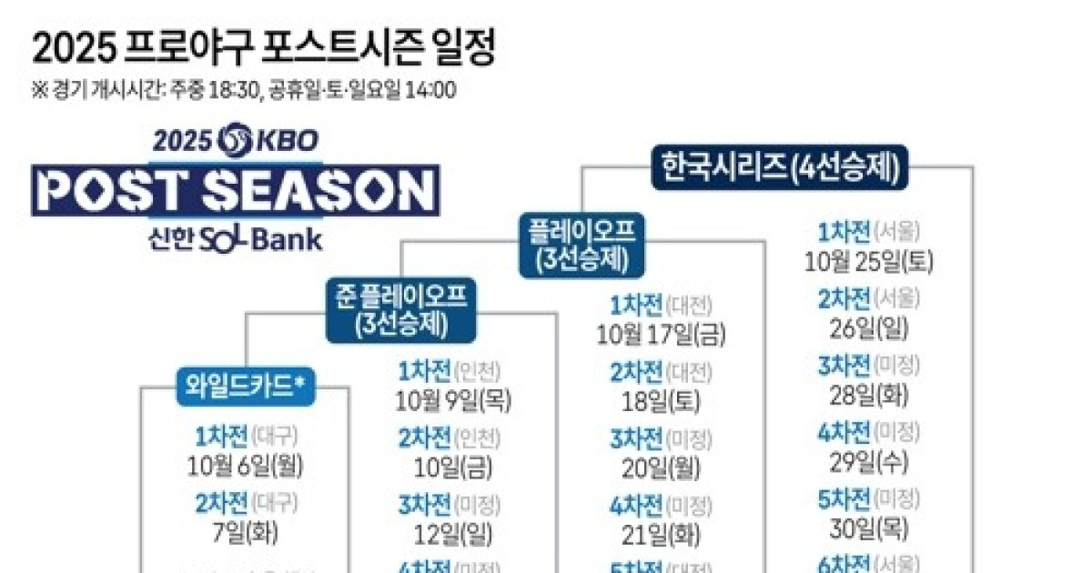 [그래픽] 2025 프로야구 포스트시즌 일정