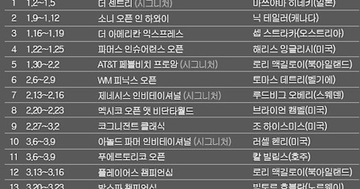 PGA 투어 2025년 시즌 우승자 명단…스티븐 피스크, '가을 시리즈' 샌더슨 팜스 챔피언십 우승