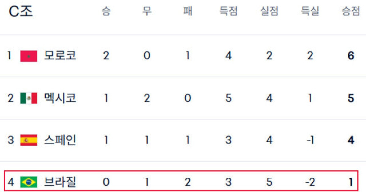 천하의 브라질이 어쩌다가…사상 첫 조별리그 탈락→1승도 못 하고 '광탈'→'죽음의 조'에서 이변 희생양 됐다[U20월드컵]