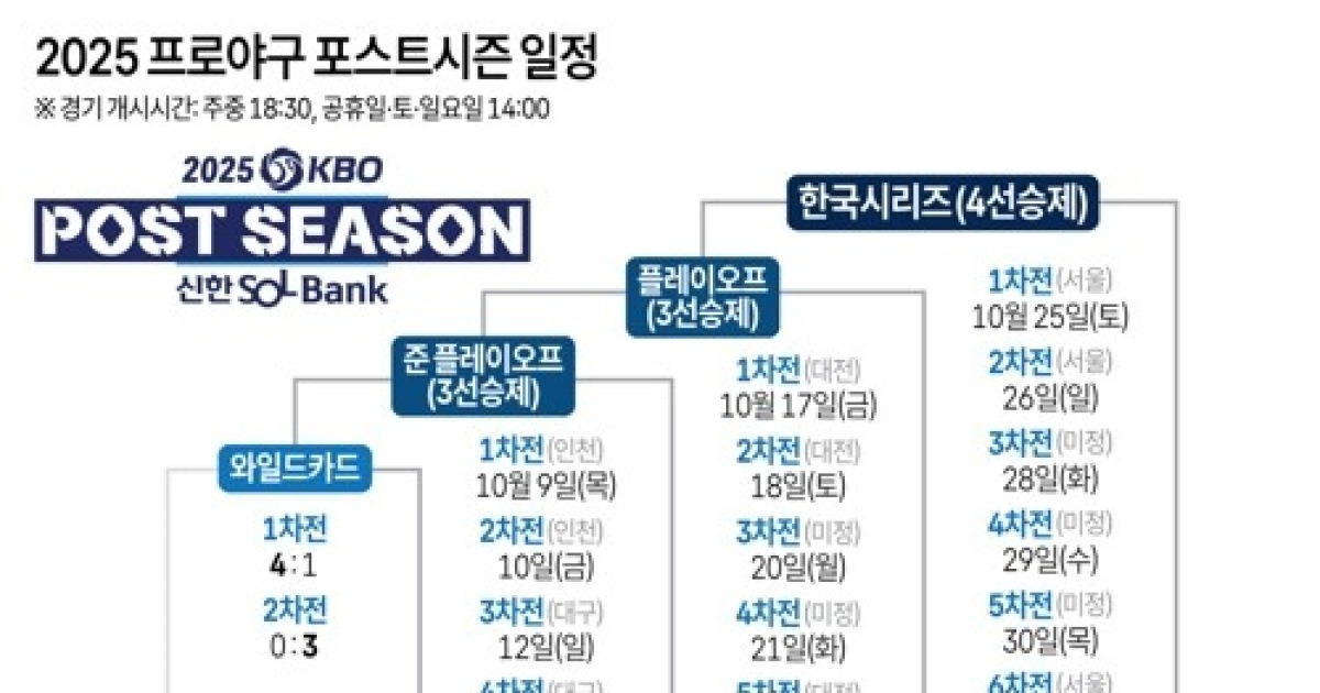 [그래픽] 2025 프로야구 포스트시즌 일정
