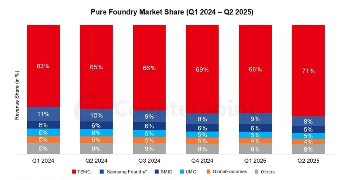 순수 파운드리 33%↑…TSMC 점유율 더 올랐다