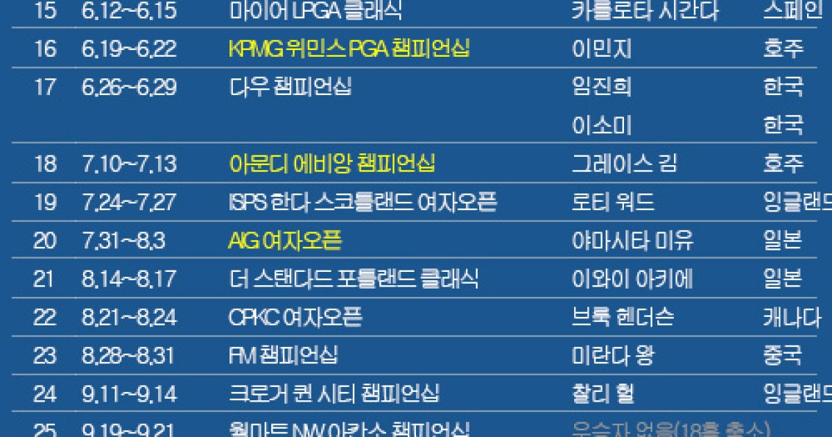 LPGA 투어 2025시즌 우승자 명단…김세영, BMW 레이디스 챔피언십 우승