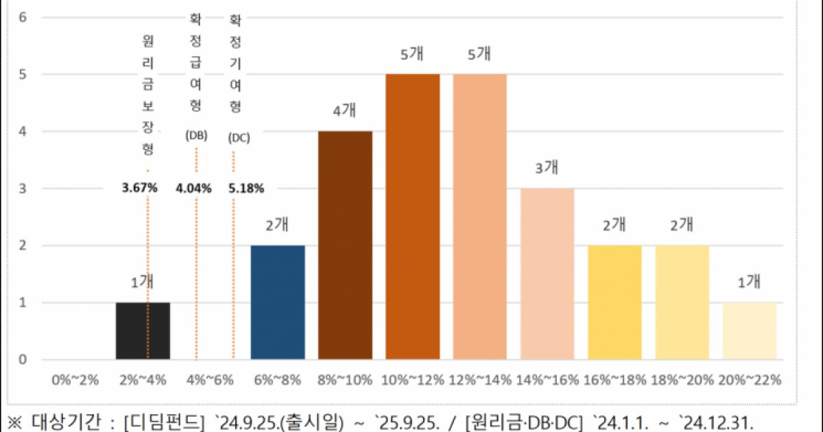 연금투자 선택 폭 확대에 기여…디딤펀드, 출시 1년 평가