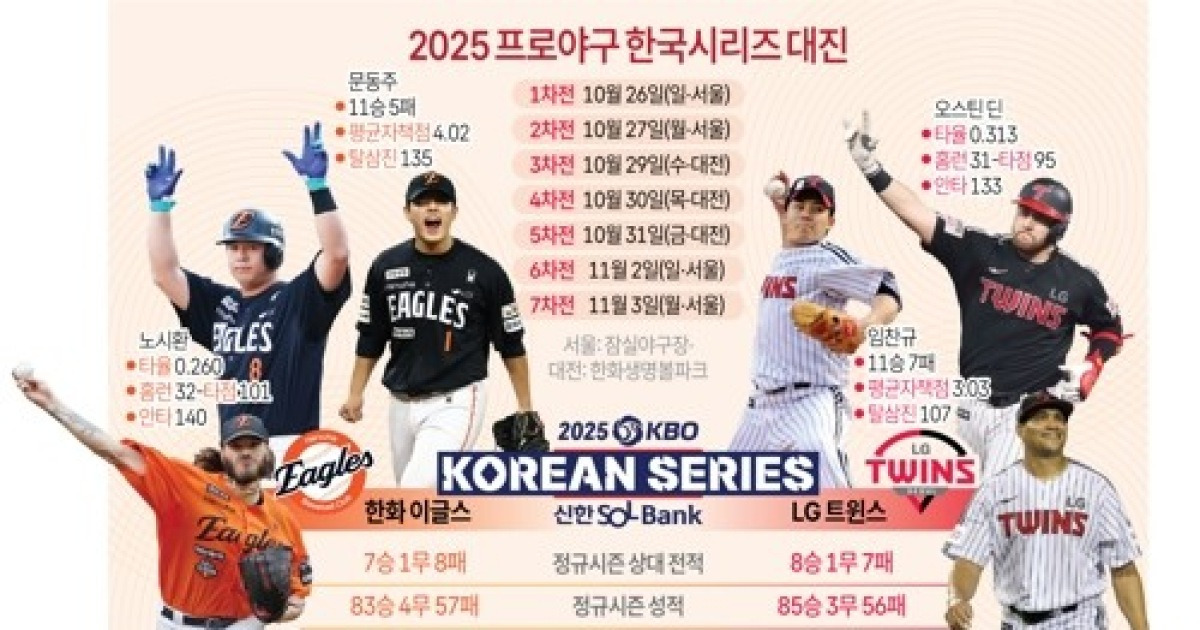 LG vs 한화, 26일부터 한국시리즈…'홈 경기 강세 유지' 특명