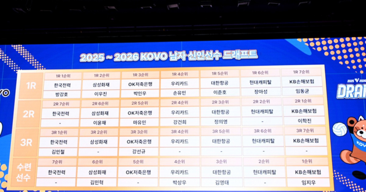 “배구인으로서 안타깝지만…” 고심 또 고심에도 총 18명 지명…37.5% 역대 ‘최저’ 취업률은 어떻게 나왔나