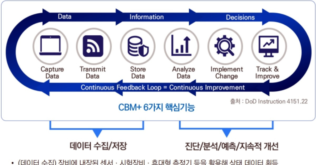 KISTI, 국방·민간 아우르는 ‘CBM+ 빅데이터 플랫폼’ 구축 제안