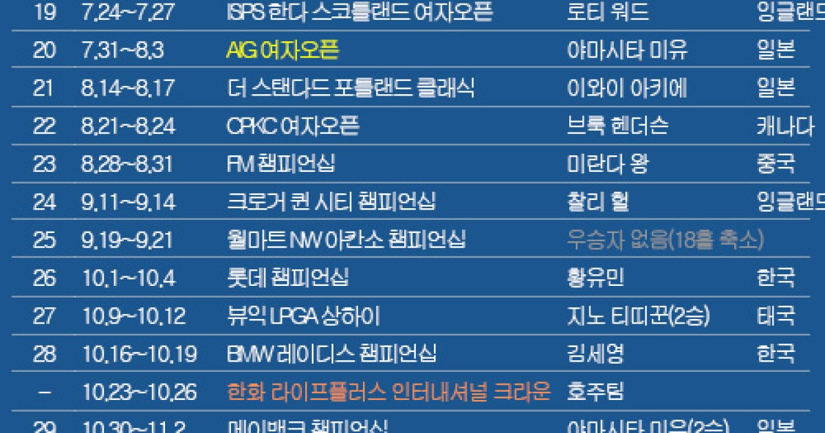 LPGA 투어 2025시즌 우승자(팀) 명단…야마시타 미유, 메이뱅크 챔피언십 우승