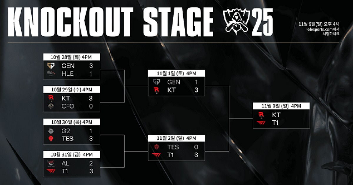 [LoL 월드챔피언십] kt롤스터·T1  승전보 전하며 결승행