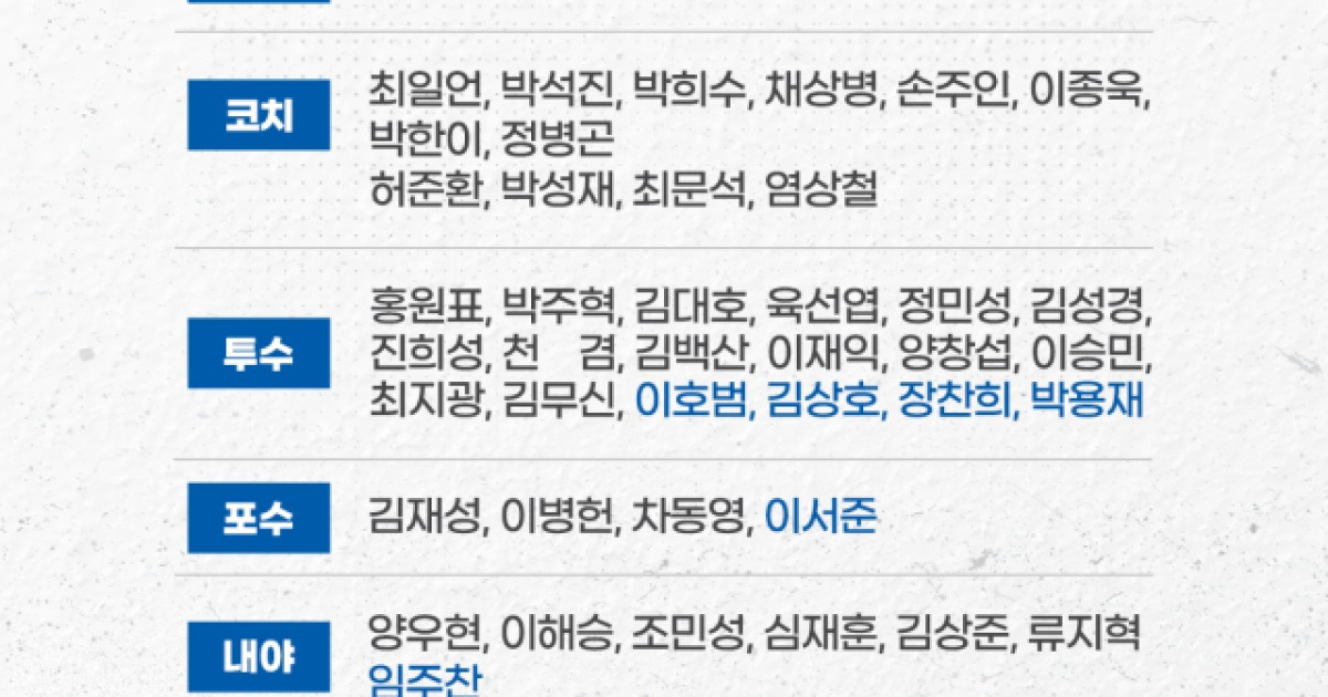 '신인 6명 포함' 삼성, 2026시즌 대비 日 오키나와 마무리 캠프 진행