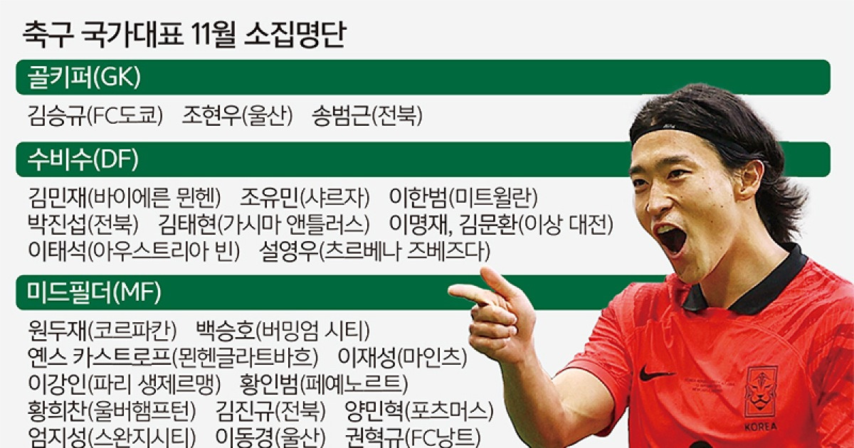 조규성, 부상 털고… 홍명보호 합류