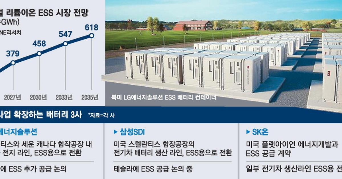 EV배터리 대신 ESS로…북미공장 전환 가속