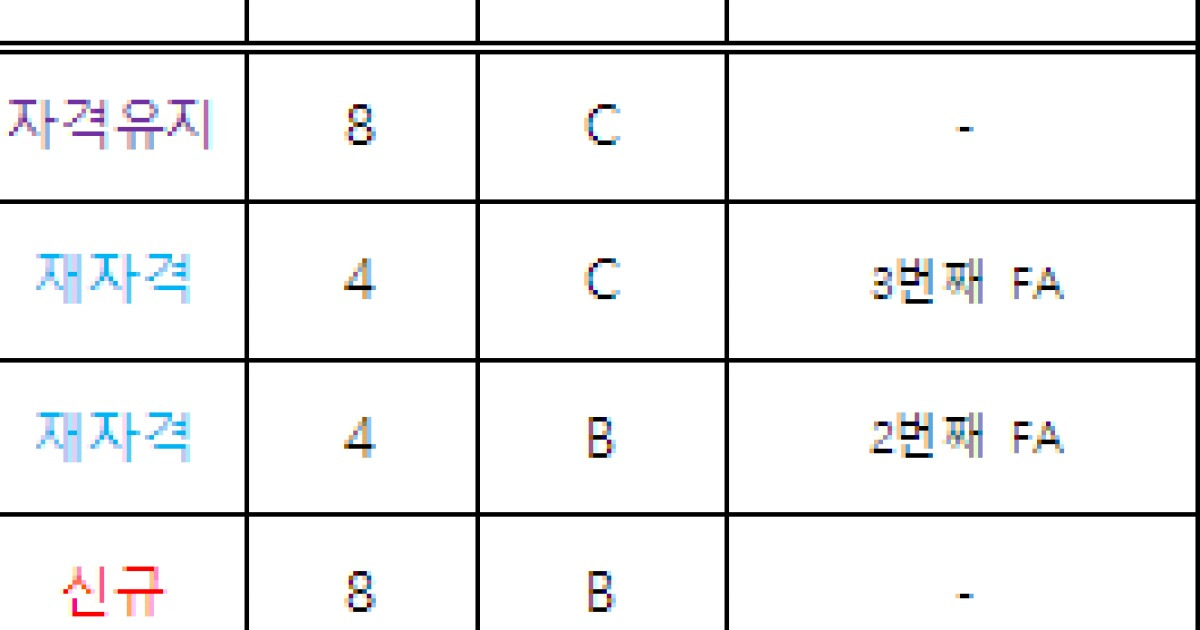 '83년생 최형우부터 99년생 강백호까지' KBO FA 공시 명단 발표…7일까지 승인 신청→9일부터 협상 개시 [공식발표]