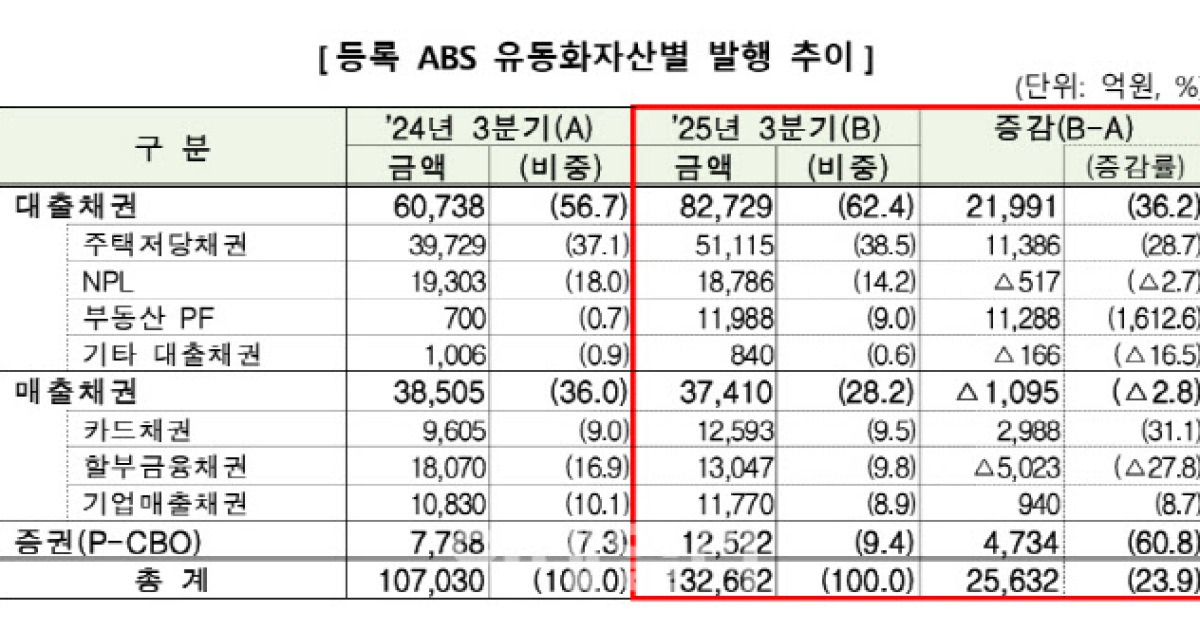 3분기 등록 ABS 발행 13조3000억원…MBS 확대로 전년比 24%↑