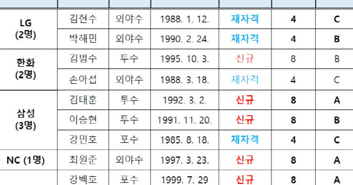 강백호·박찬호 등 FA 자격 21명 선수 확정...김재환·이재원 미신청