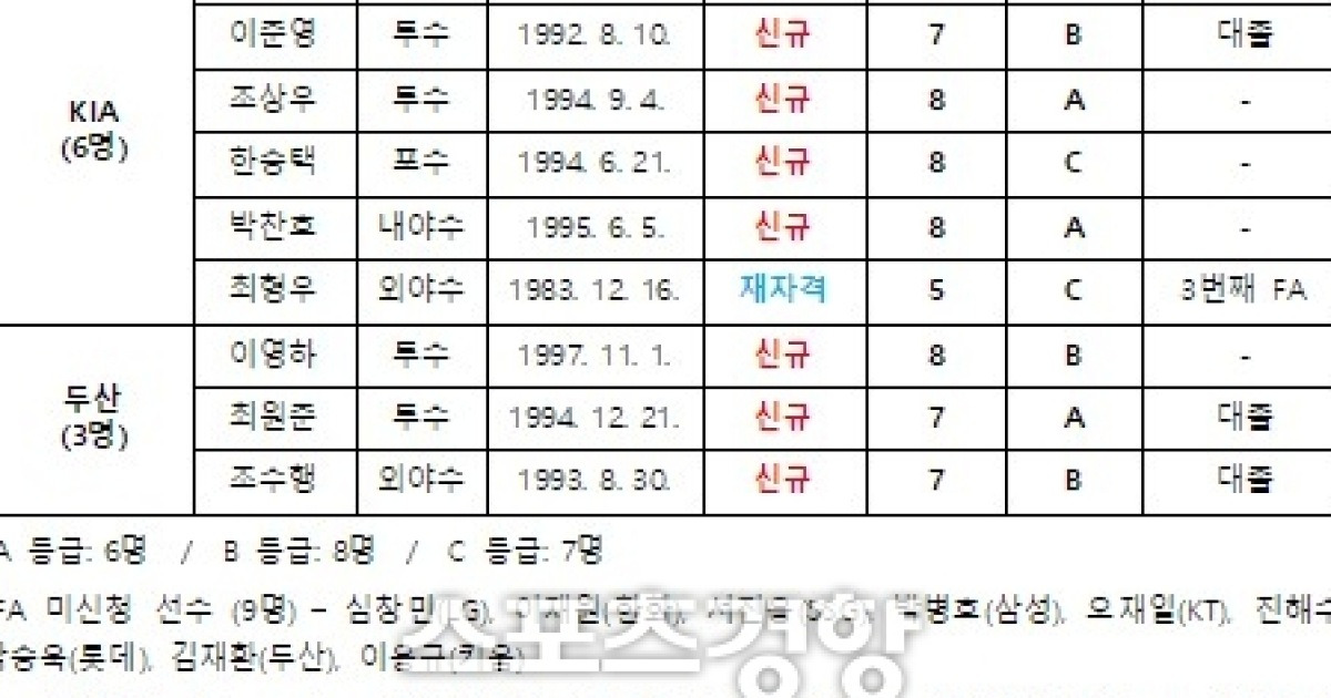 FA 시장 열렸다···박해민·강민호·김현수·강백호·최형우 등 FA 승인 선수 21명 공시, 본격 협상 테이블