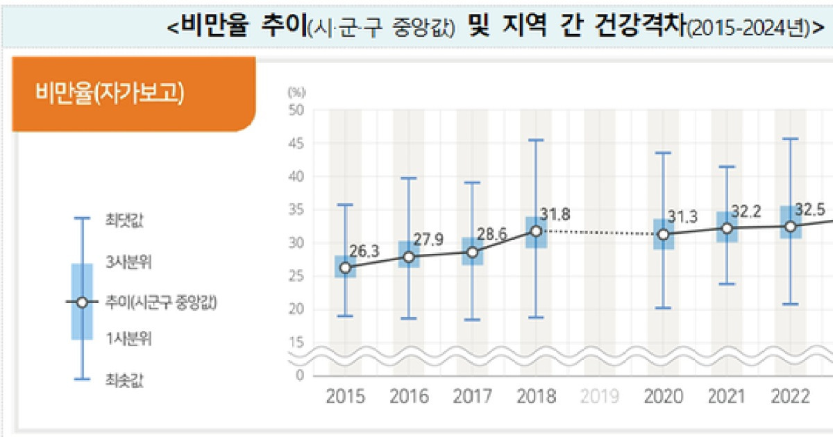 韓国では成人の3人に1人が肥満…肥満率が最も高いのは全羅南道と済州島で36.8％。