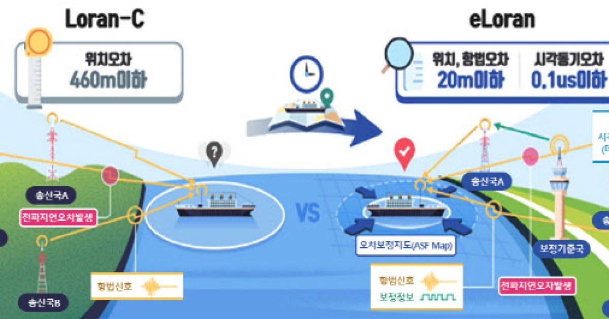 GPS 약점 보완했다는 eLoran이란[씨뷰어]