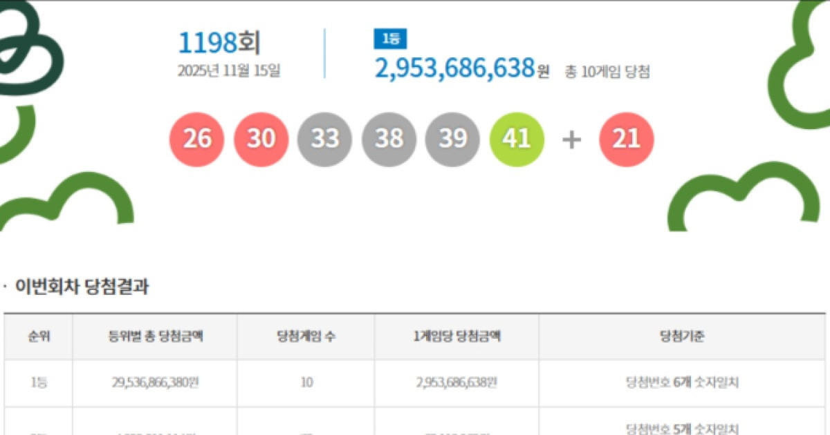 로또 당첨번호 지역 1198회