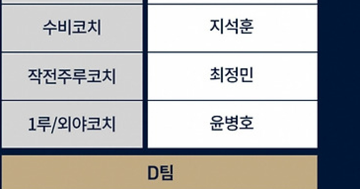 [오피셜] 한화·LG·두산 코치 NC 전격 합류! 이호준호 2기 막 올렸다... 2026년 코치진 확정