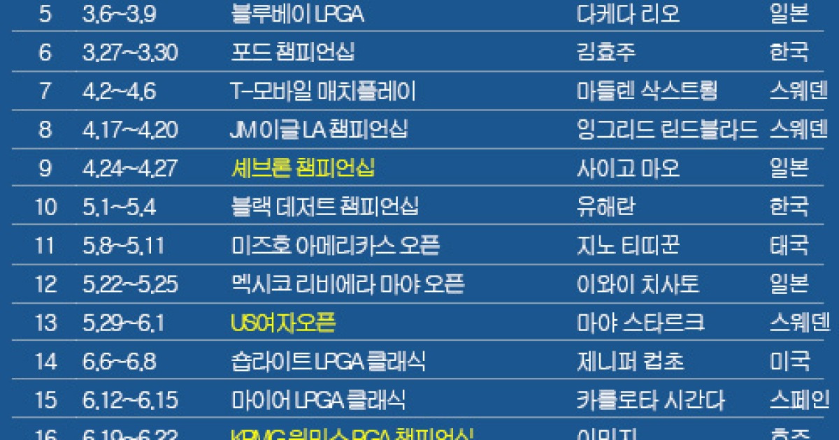 LPGA 투어 2025시즌 우승자 명단…지노 티띠꾼, '최종전' CME그룹 투어 챔피언십 우승