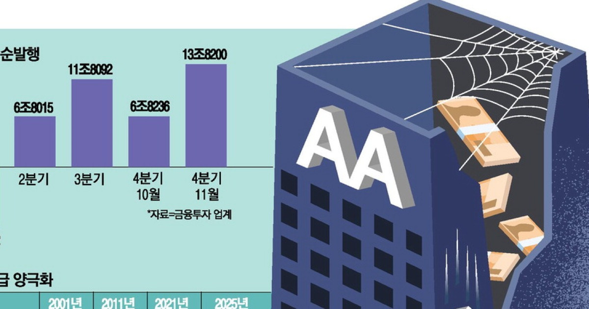 預金引き出しで今月発行された銀行債は13兆ウォン…社債市場は冷え込んでいる