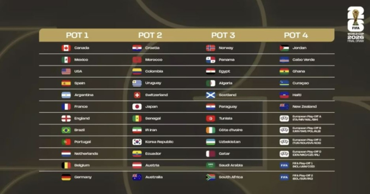 日 매체도 월드컵 ‘포트2’에 경계심…“노르웨이나 이탈리아 만나면 ‘죽음의 조’”