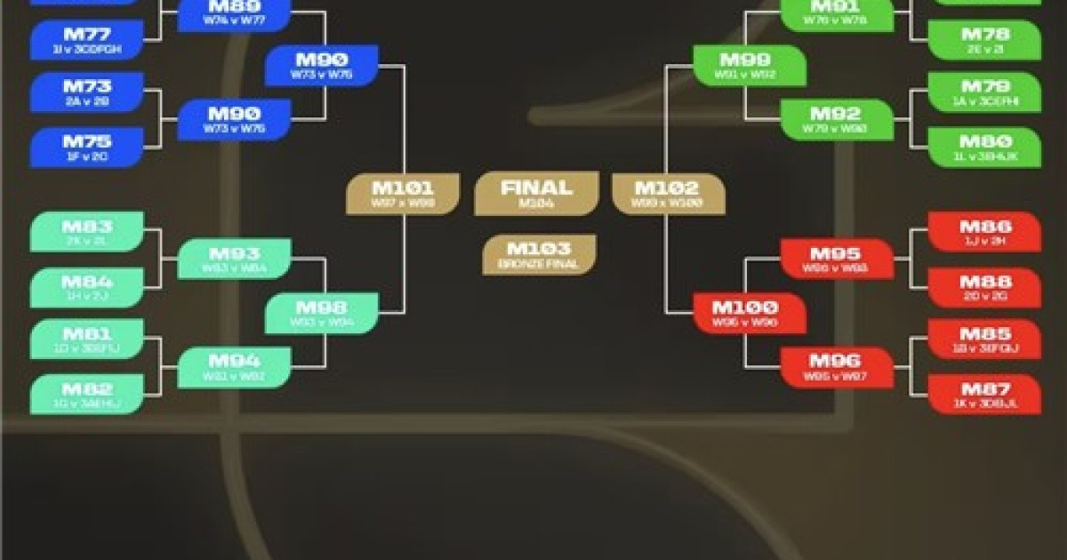 FIFA 랭킹 1~4위 월드컵 4강 가야 대결…한국 포트2 확정