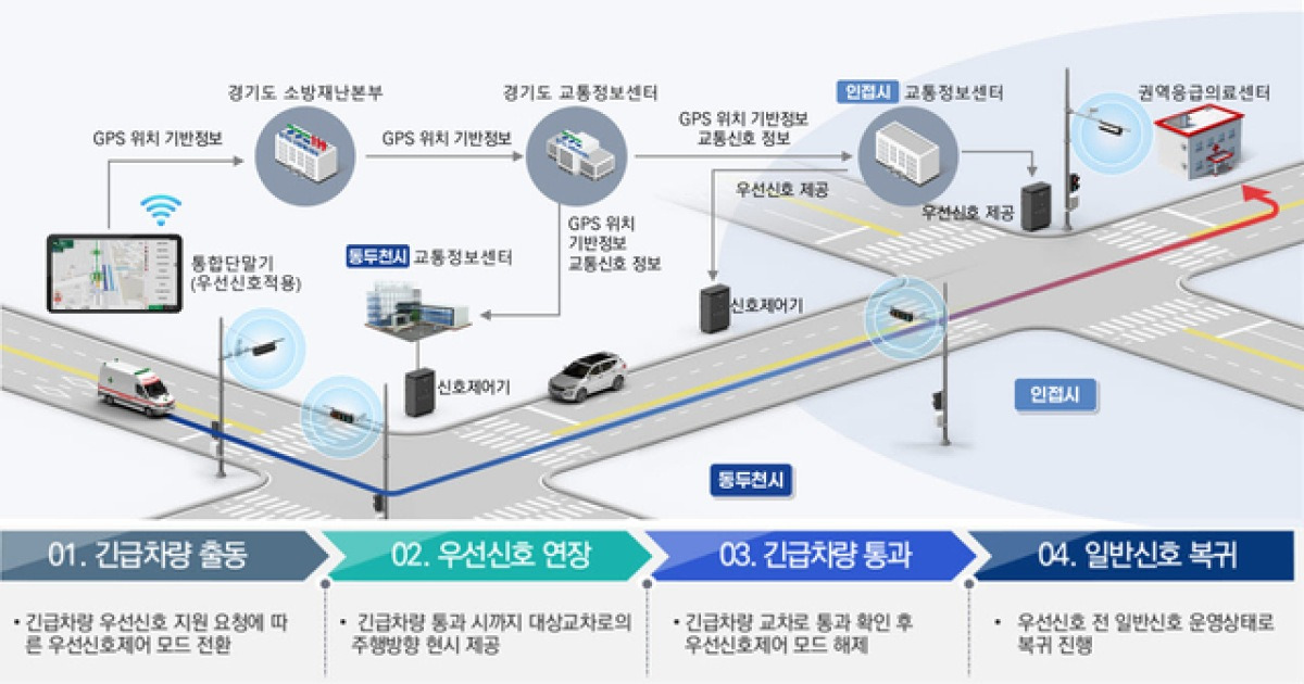 동두천시, ‘지역 전 구간 온라인 교통신호제어 시스템’ 구축