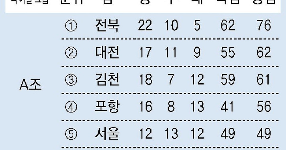 “니가 가라 2부리그” 하위 4개팀 내일 최후의 결전