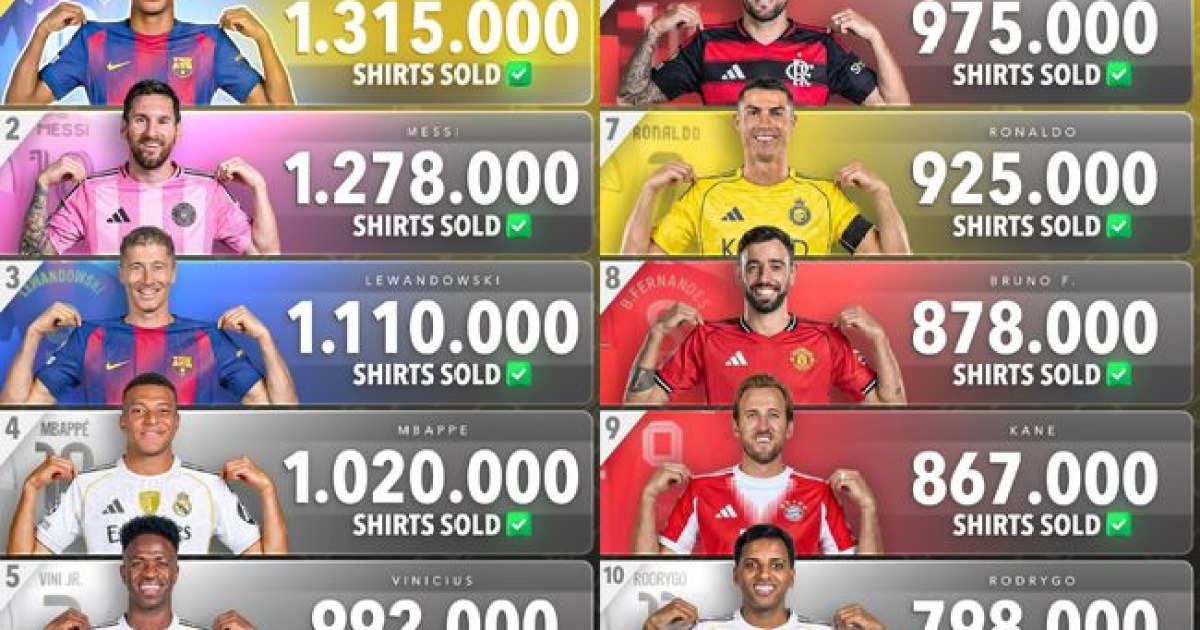 '미국 전체 1위라더니?' 손흥민, 메시 앞에 무릎...세계 판매량 TOP10에도 없었다