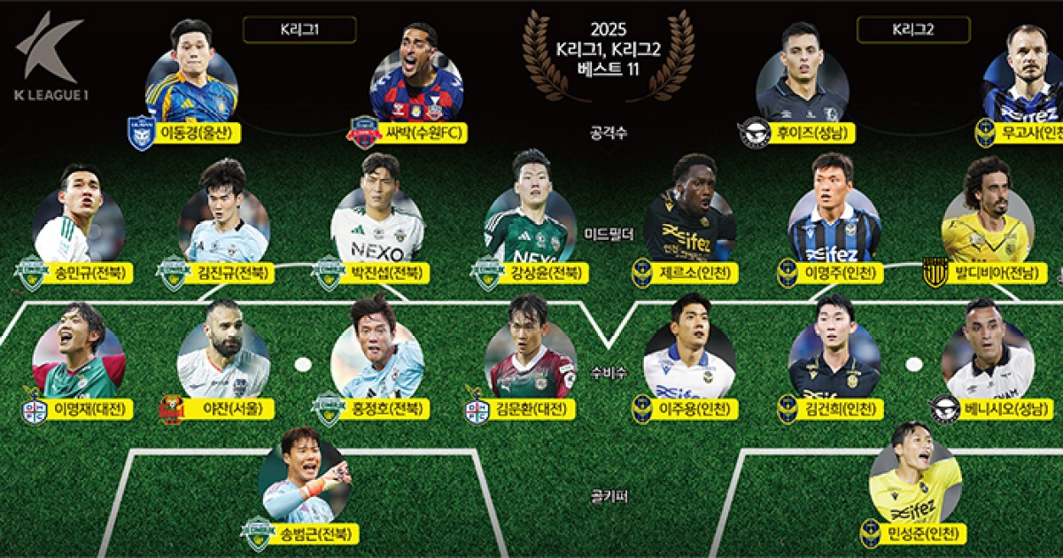 미드필더 싹쓸이… ‘챔피언’ 전북, 베스트11 6명 배출