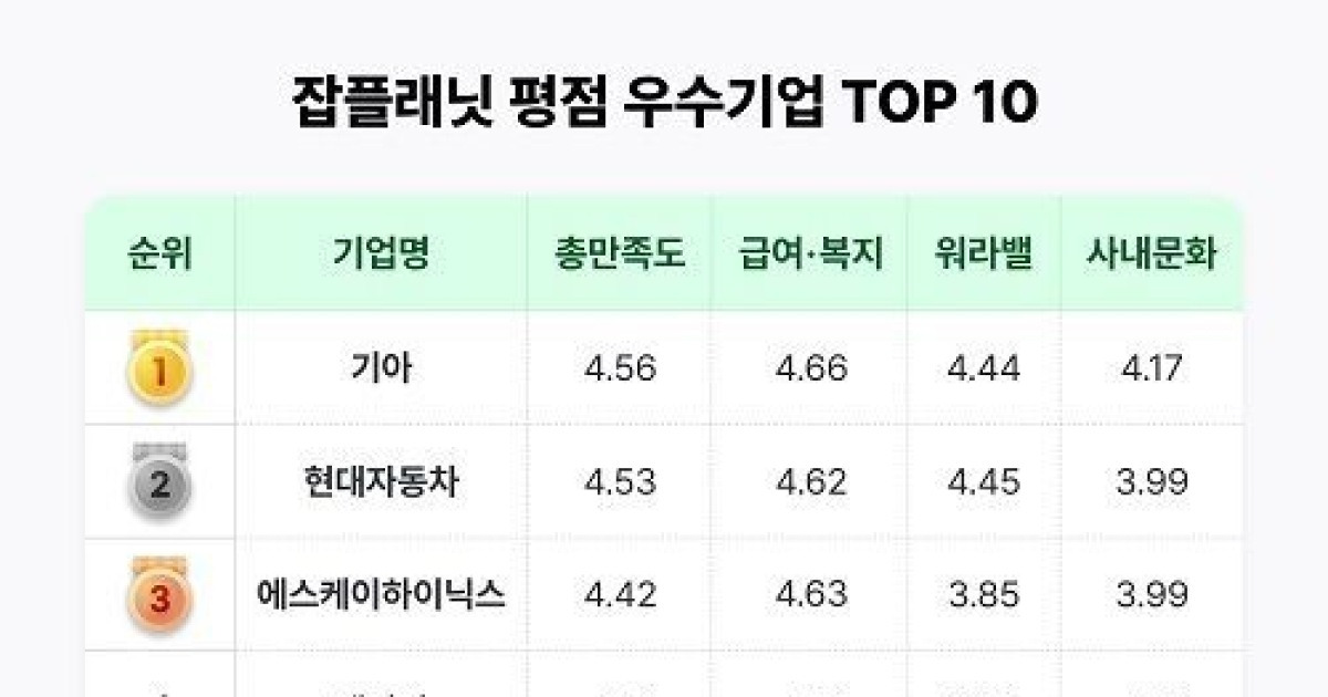 잡플래닛, 일하기 좋은 기업 TOP10 발표…외국계 중 '한국필립모리스' 1위