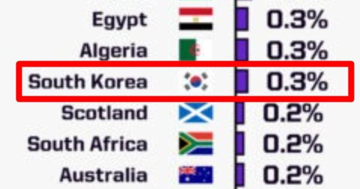 '사상 첫 포트2' 홍명보호 우승 확률 0.3%, 日 0.9%…슈퍼컴퓨터가 WC 챔피언 예측→'17%' 스페인 1위