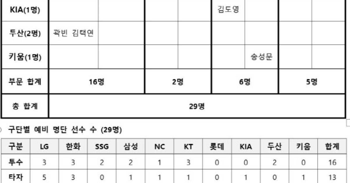 WBC 1차 캠프 참가 선수 29명 확정...우승팀 LG 최다 8명