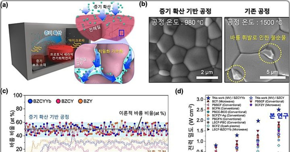KAIST, 차세대 전지 PCEC제작 혁신 기술 확보…성능 2배